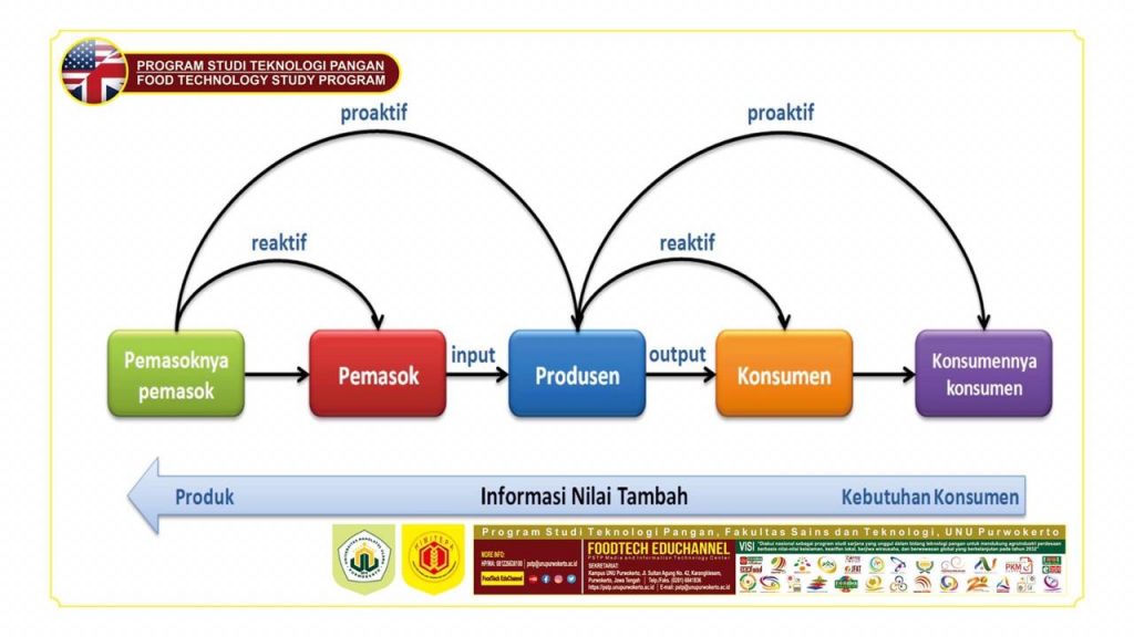 HALALFOOD-FOOD TECHNOLOGY: HALAL SUPPLY CHAIN MANAGEMENT IS VERY ...